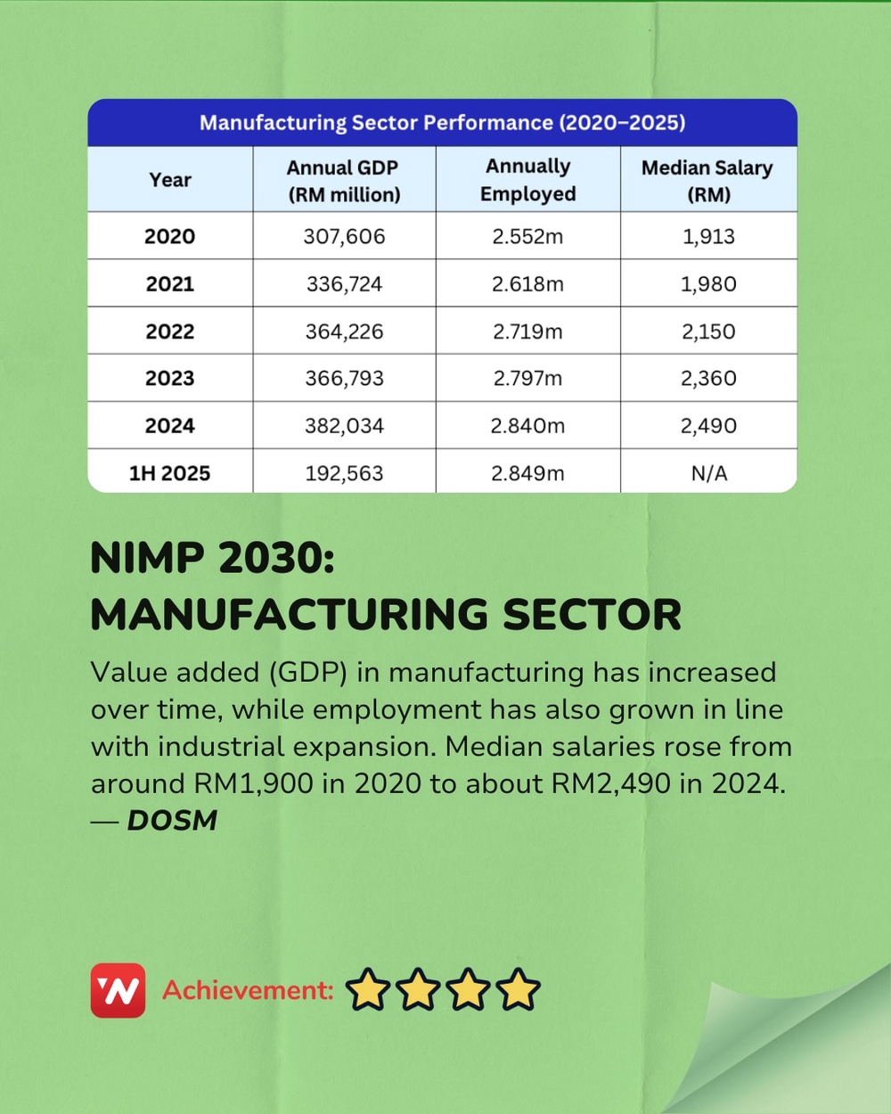 Image from: 2025 Madani Report Card: Ministry of Investment, Trade and Industry