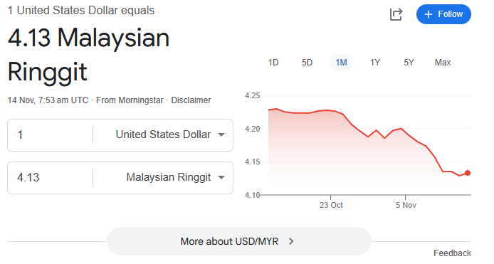 Image from: Ringgit’s Rapid Surge May Trigger Near-Term Correction - Analysts Caution