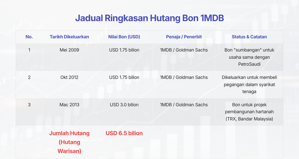 Image from: Kenapa Kerajaan Malaysia Membayar Hutang 1MDB?
