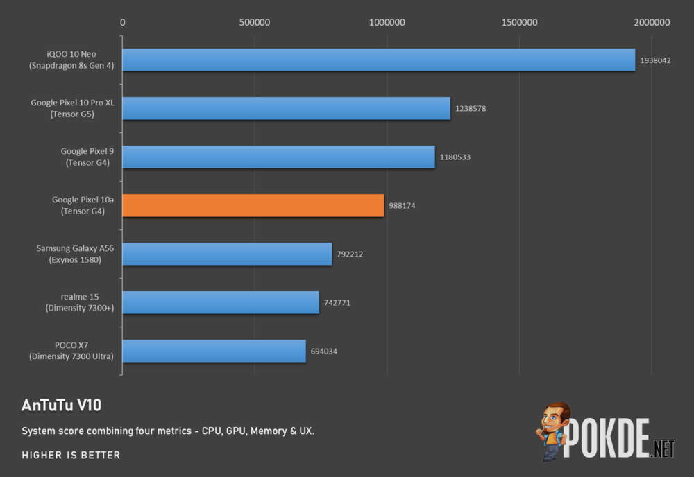 Google Pixel 10a Review — Modest Update - 46
