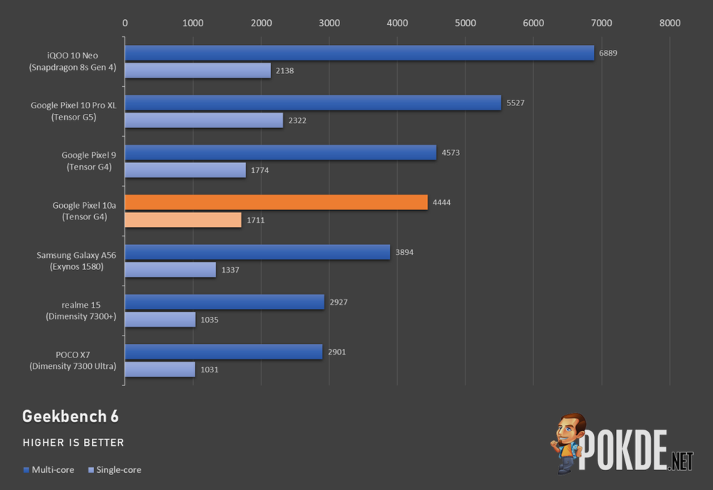 Google Pixel 10a Review — Modest Update - 50