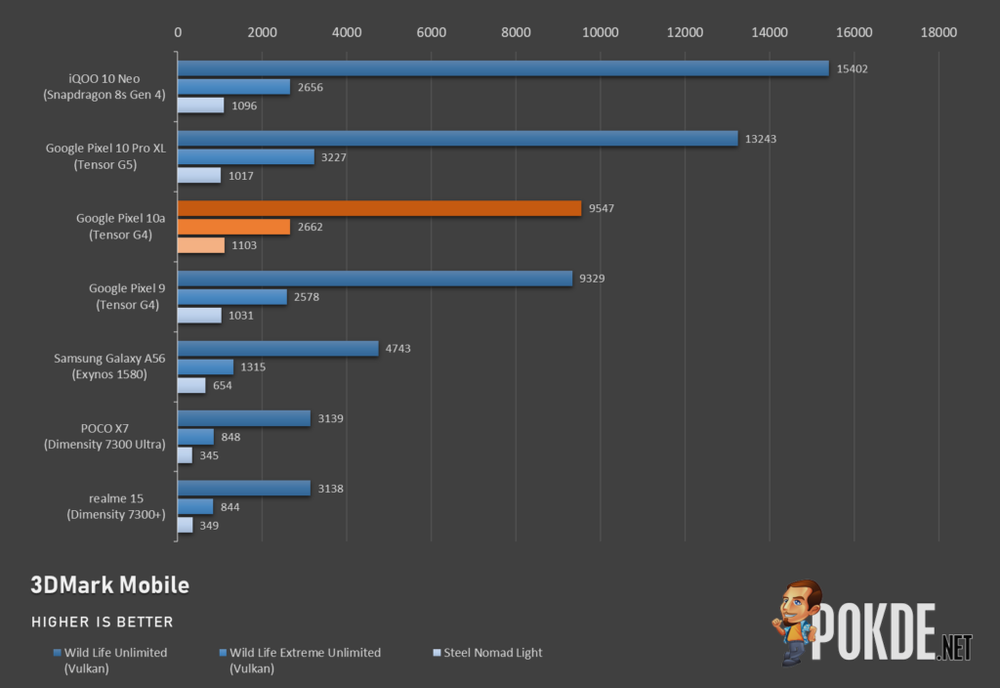 Google Pixel 10a Review — Modest Update - 52