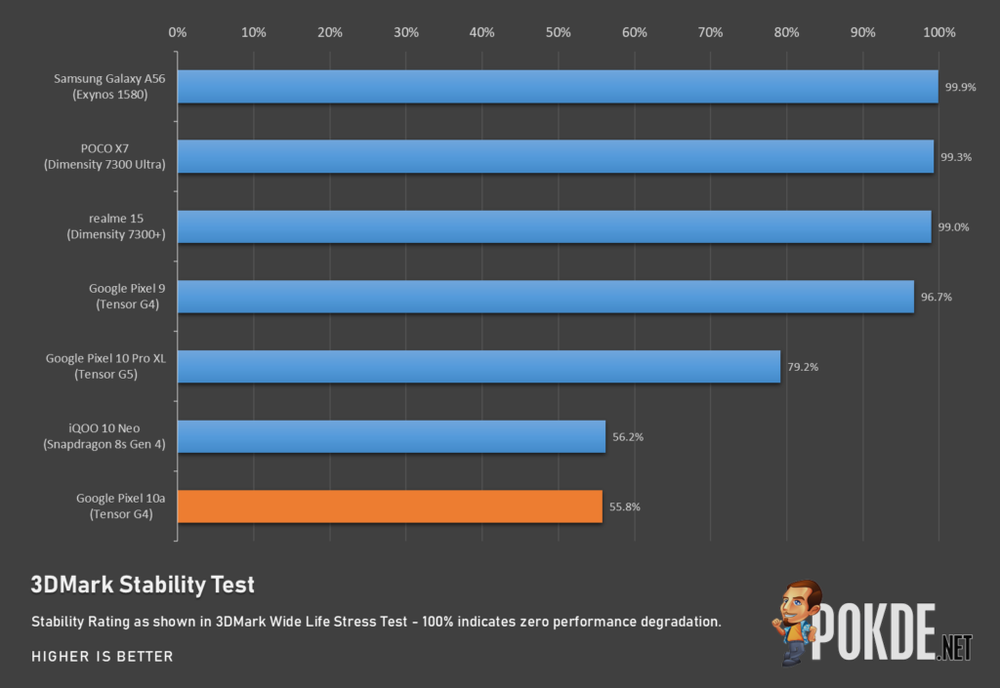 Google Pixel 10a Review — Modest Update - 54