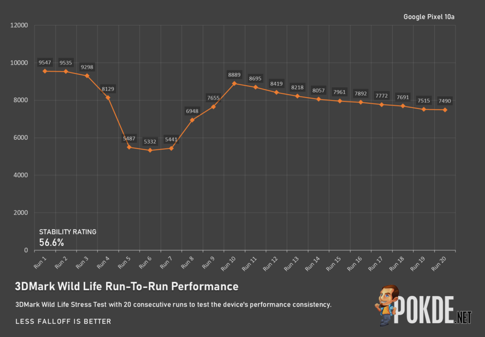 Google Pixel 10a Review — Modest Update - 56