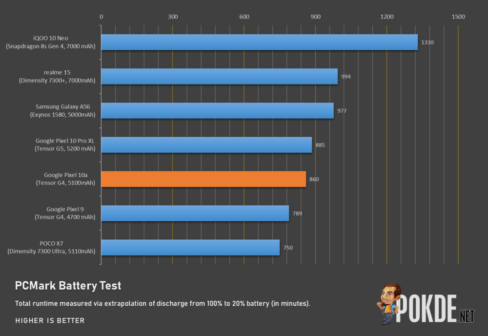 Google Pixel 10a Review — Modest Update - 60