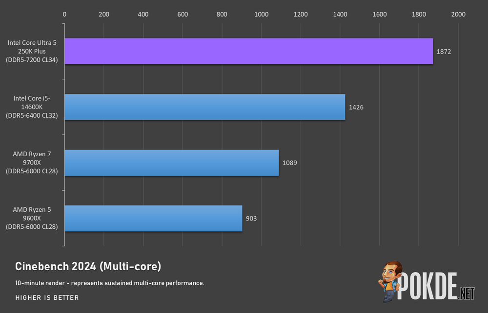 Intel Core Ultra 5 250K Plus Review - Affordable Performance - 28