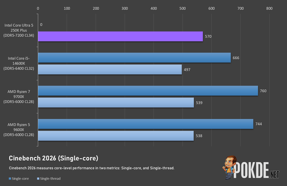 Intel Core Ultra 5 250K Plus Review - Affordable Performance - 36