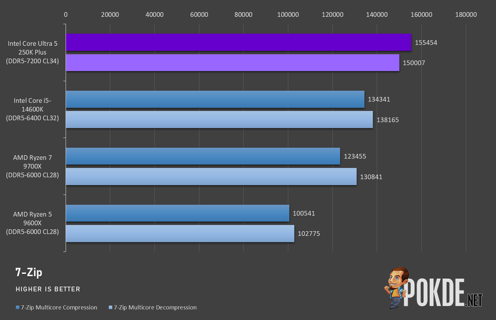 Intel Core Ultra 5 250K Plus Review - Affordable Performance - 38