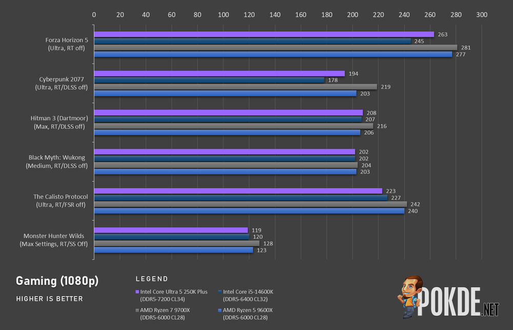 Intel Core Ultra 5 250K Plus Review - Affordable Performance - 46