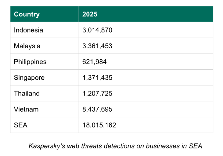 Kaspersky Reports Over 18 Million Web Attacks On SEA-Based Businesses In 2025