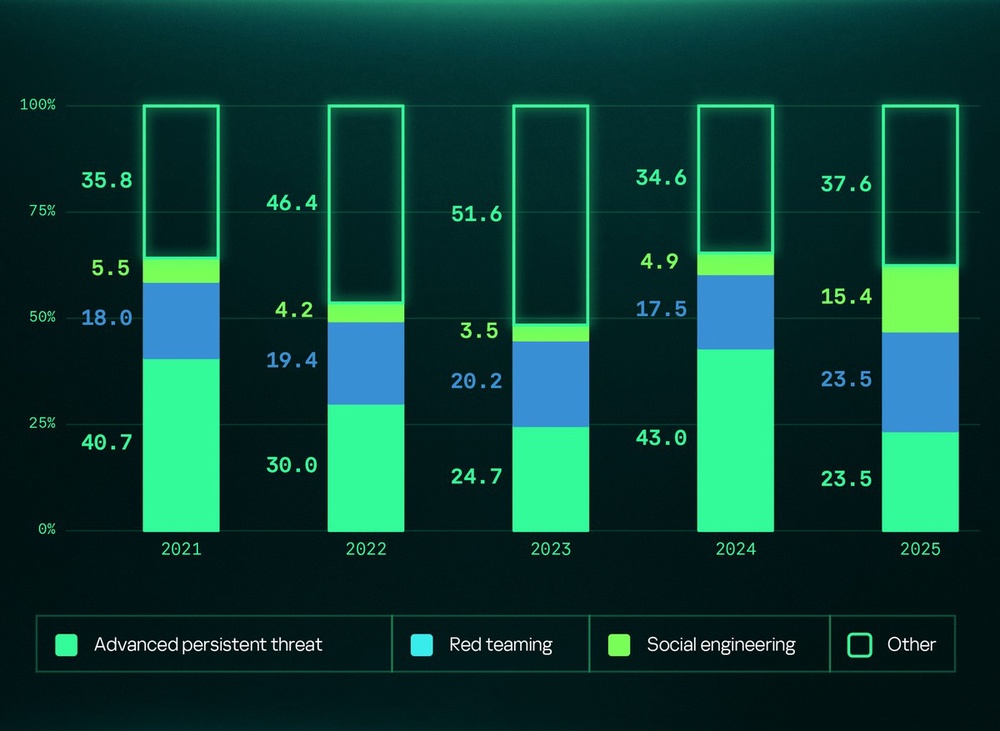 Government And Industrial Sectors Lead Cyberattack Targets in 2025, Kaspersky Says