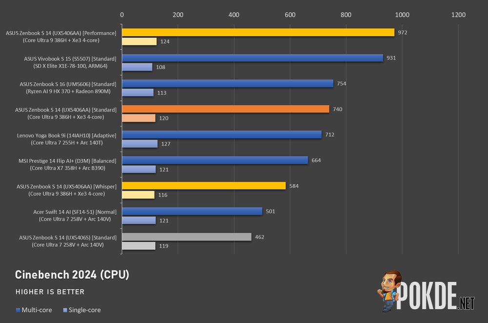 ASUS Zenbook S 14 (UX5406AA) Review - It Goes On And On And On - 56