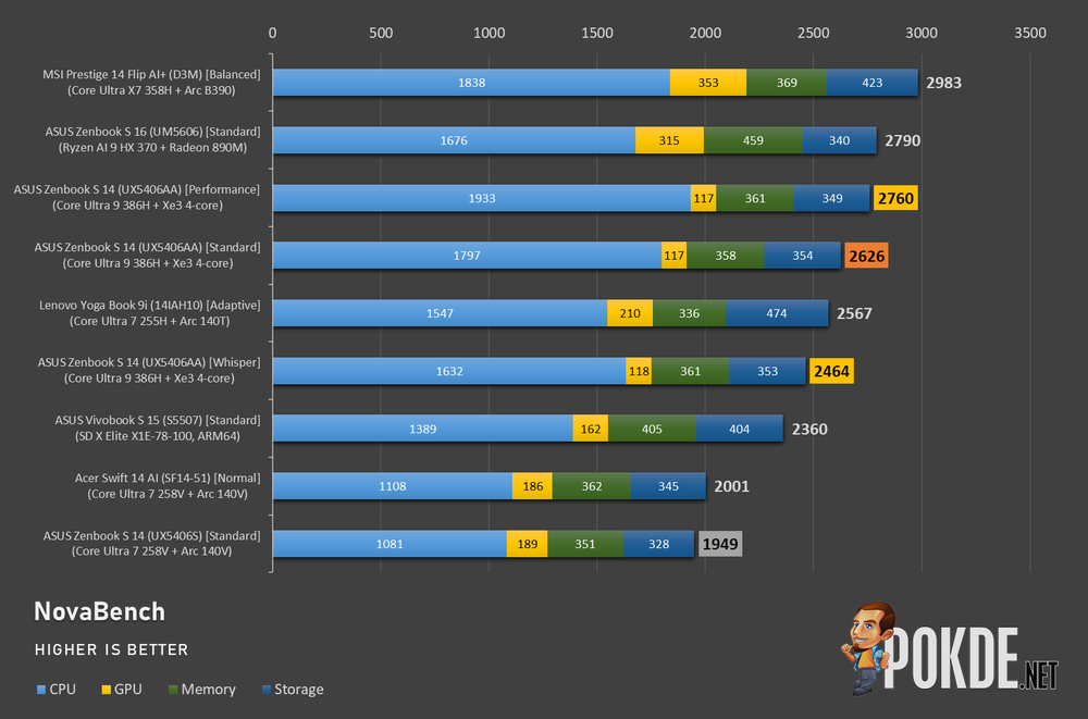 ASUS Zenbook S 14 (UX5406AA) Review - It Goes On And On And On - 70