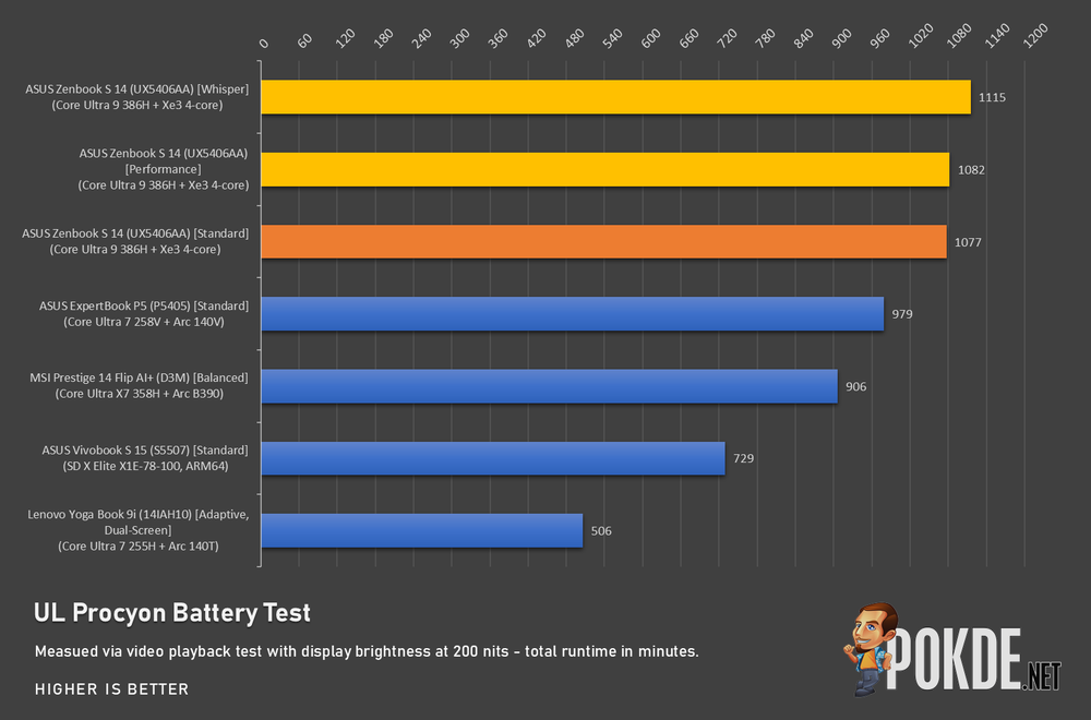 ASUS Zenbook S 14 (UX5406AA) Review - It Goes On And On And On - 76