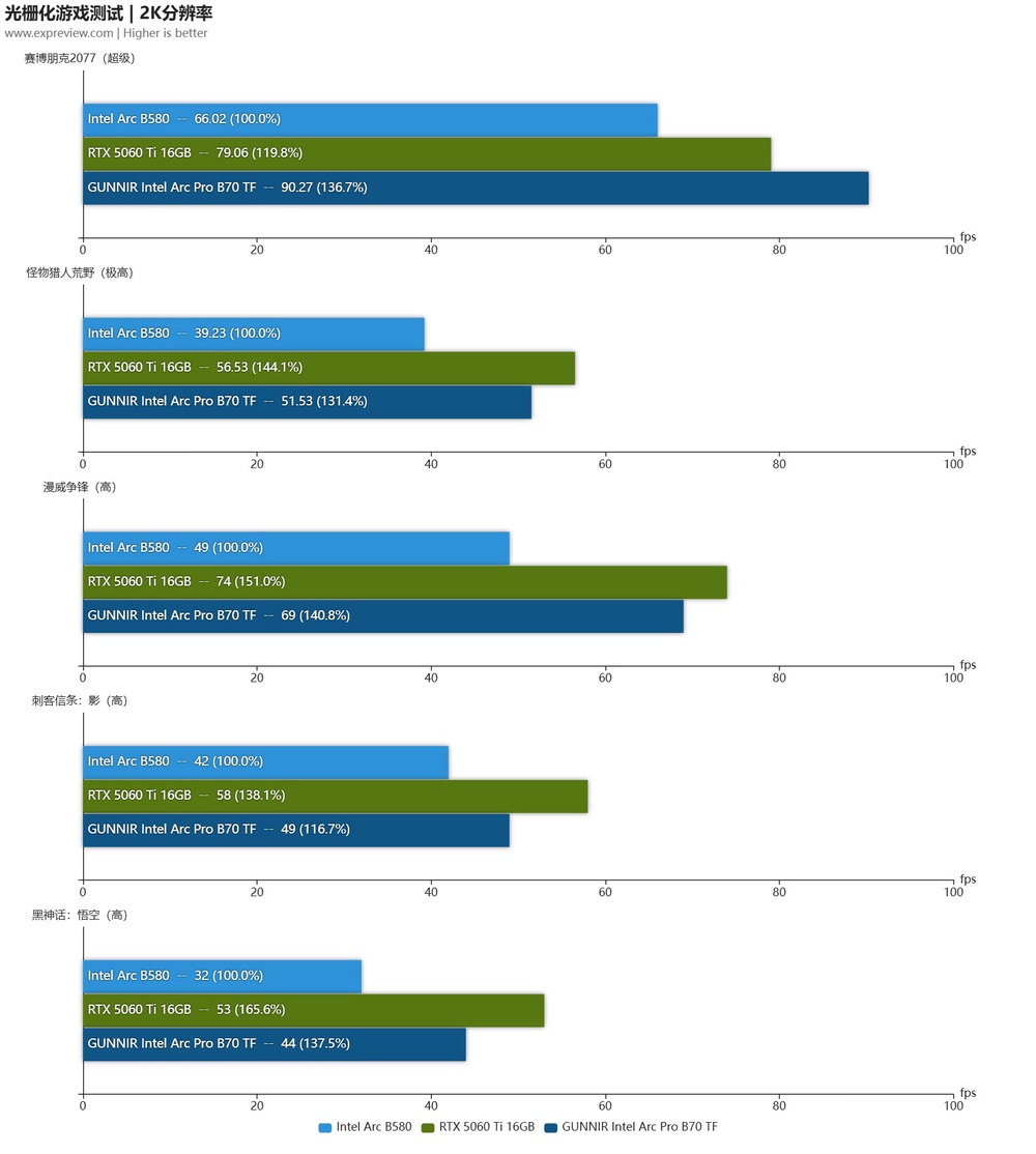 Intel Arc Pro B70's Performance Roughly Matches NVIDIA GeForce RTX 5060 Ti 16GB - 23