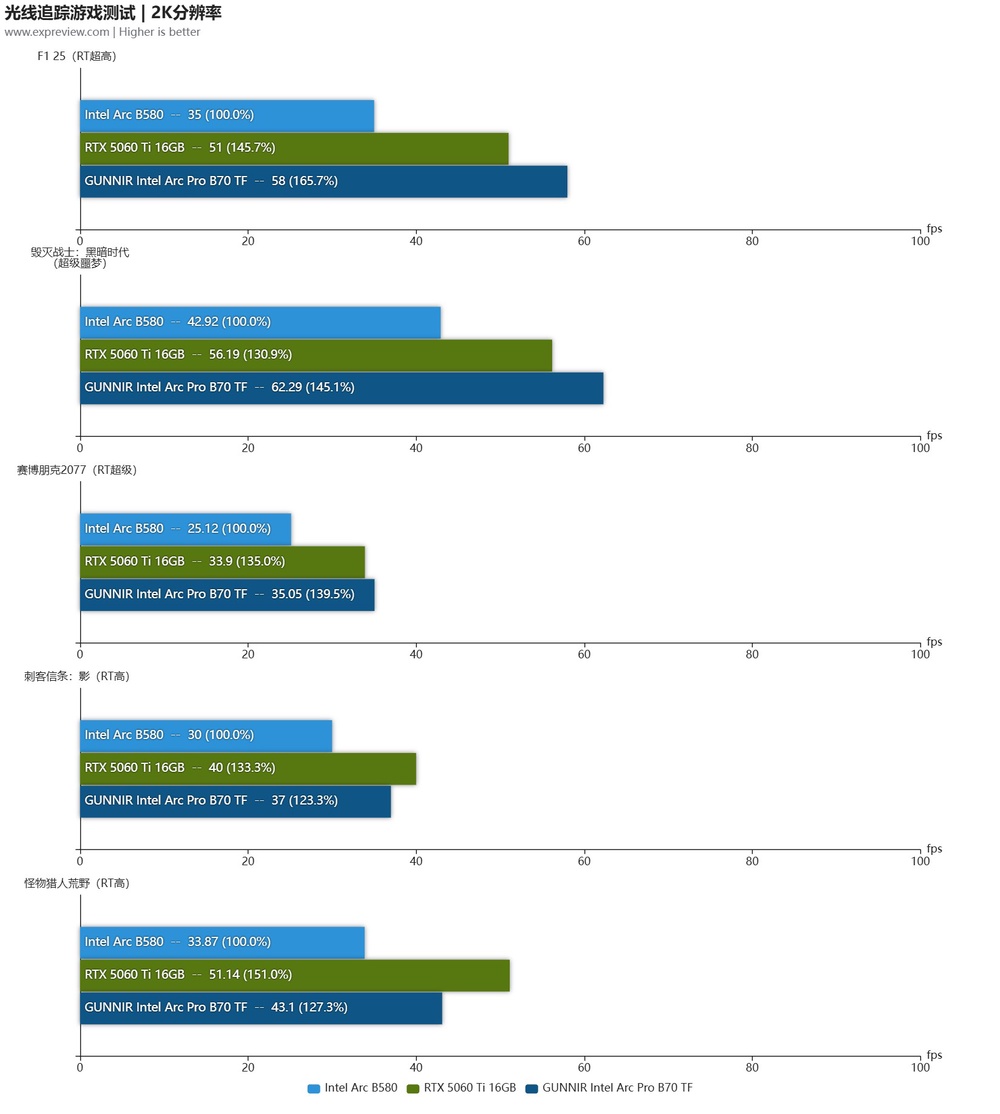 Intel Arc Pro B70's Performance Roughly Matches NVIDIA GeForce RTX 5060 Ti 16GB - 21