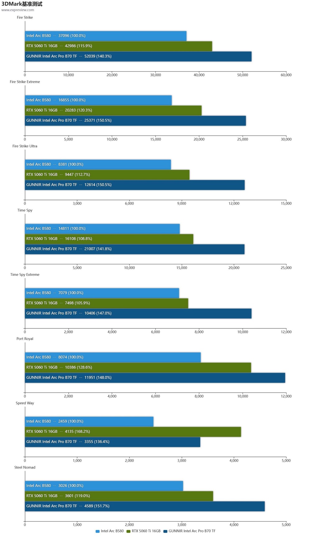 Intel Arc Pro B70's Performance Roughly Matches NVIDIA GeForce RTX 5060 Ti 16GB - 19
