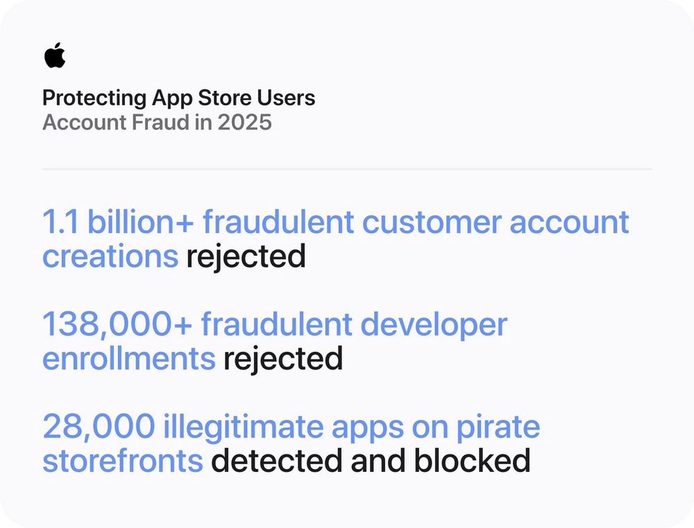App Store Prevented More Than US$2.2 Billion In Fraudulent Transactions In 2025: Apple