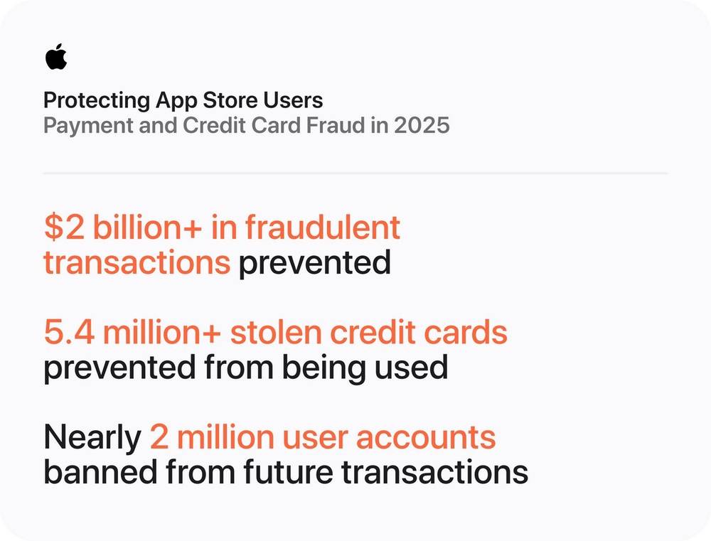 App Store Prevented More Than US$2.2 Billion In Fraudulent Transactions In 2025: Apple - 20