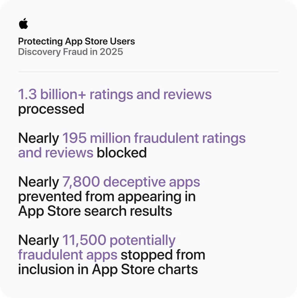 App Store Prevented More Than US$2.2 Billion In Fraudulent Transactions In 2025: Apple - 18