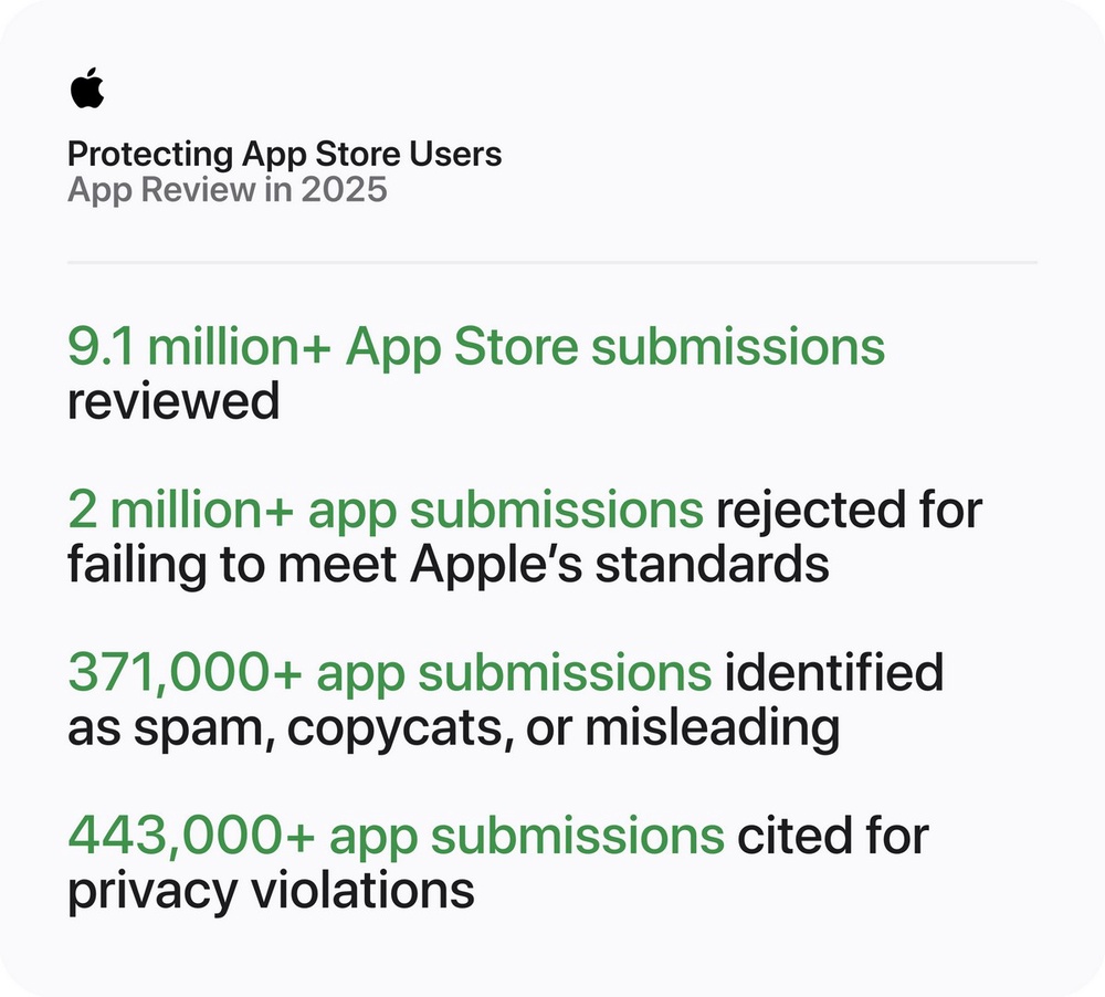 App Store Prevented More Than US$2.2 Billion In Fraudulent Transactions In 2025: Apple - 16