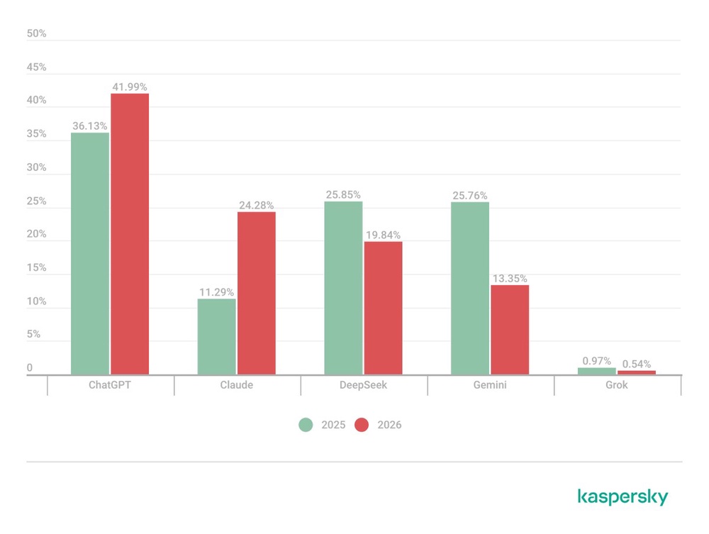 Kaspersky Reports Nearly 7x More Malware Attacks On SEA SMBs Disguised As AI Services In 2026