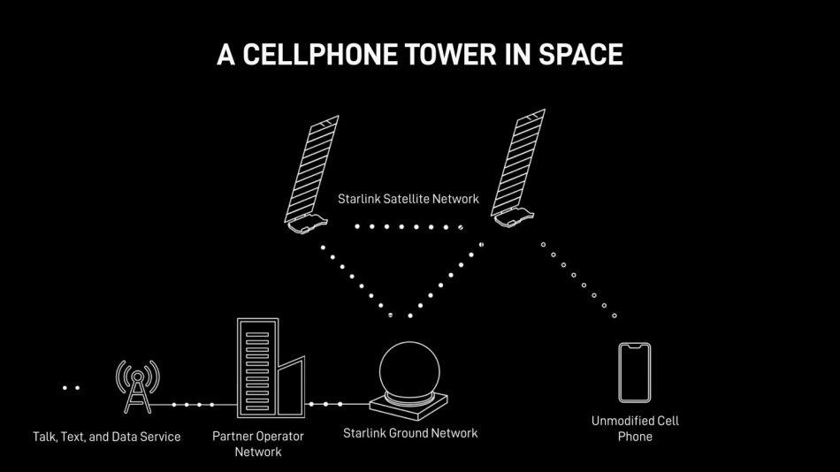 Image from: SKMM Akan Bincang Dengan Syarikat Telekomunikasi Untuk Integrasi Teknologi Starlink “Direct-To-Cell”