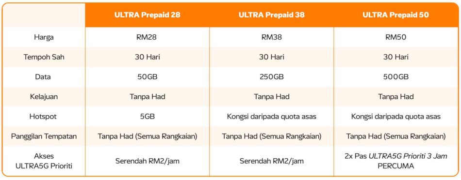Image from: U Mobile Mengemaskini Penawaran Pelan Prabayar – Kini Bermula RM28 Sebulan Untuk 50GB Data, Kelajuan “Tanpa Had”
