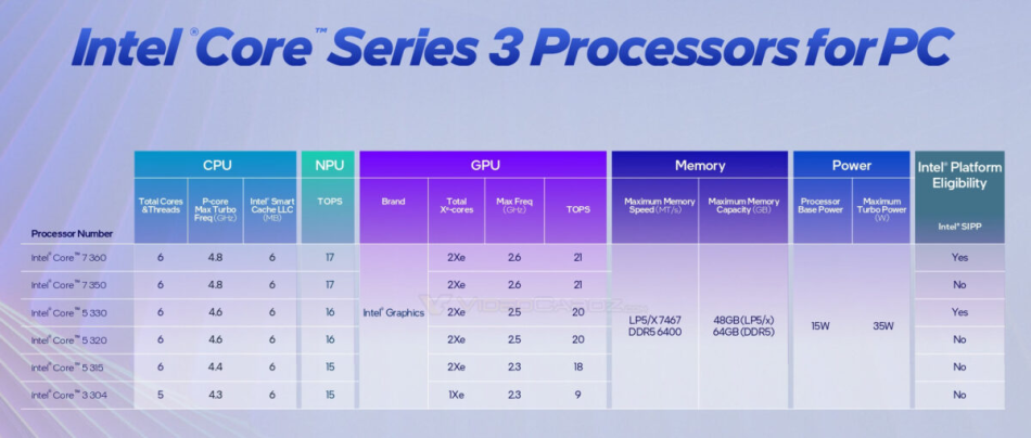 Image from: Intel Melancarkan Siri Cip Pemprosesan Intel Core Series 3 “Wildcat Lake” Untuk Komputer Riba Mampu Milik