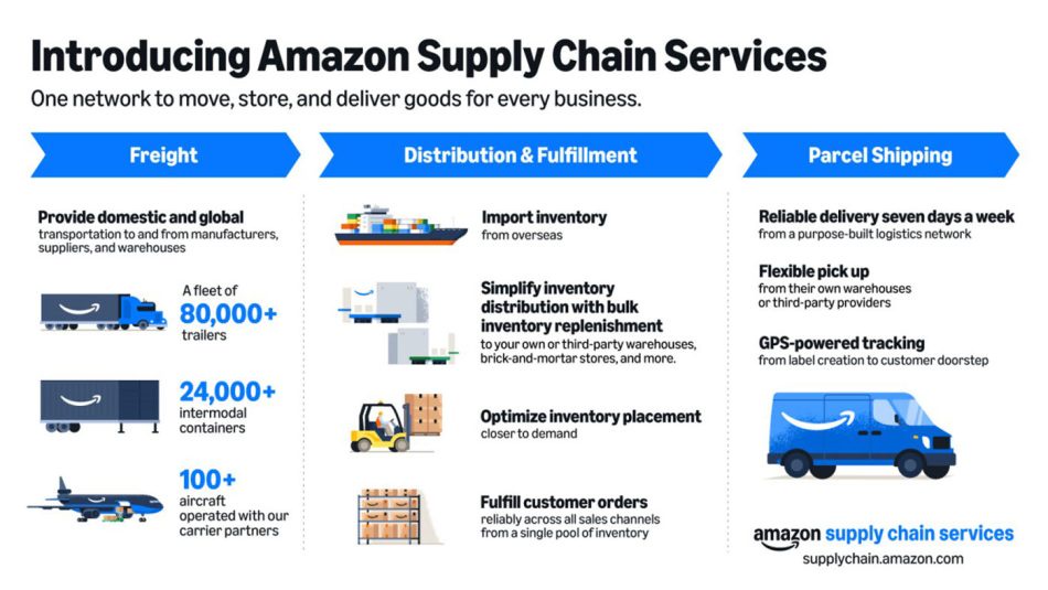 Image from: Amazon Supply Chain Services Dilancarkan – AWS Untuk Perkhidmatan Logistik