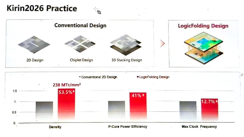 Image from: Huawei Berkongsi Spesifikasi Cip Kirin 2026 dan Sasaran Frekuensi Generasi Seterusnya