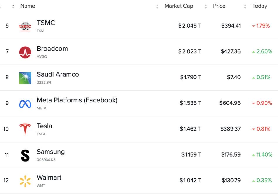 Image from: Samsung Mencapai Nilai Pasaran $1 Trilion
