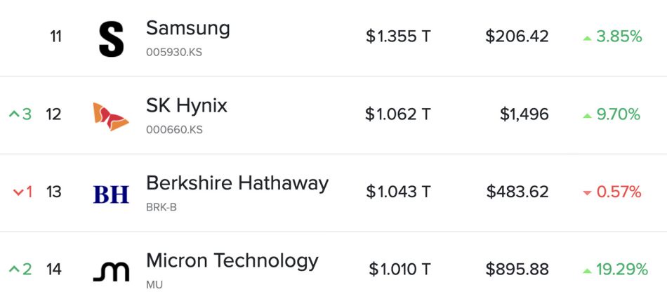 Image from: Micron dan SK Hynix Mencapai Nilai Pasaran $1 Trilion