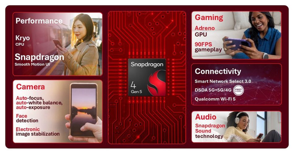 Image from: Cip Snapdragon 6 Gen 5 dan Snapdragon 4 Gen 5 Dilancarkan Untuk Peranti Gaming Kelas Pertengahan