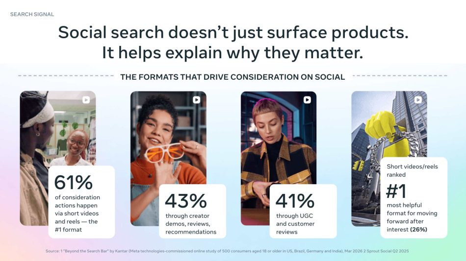 Image from: Meta Mengatakan Kini Lebih Carian Penemuan Produk Dilakukan Di Instagram Berbanding Google