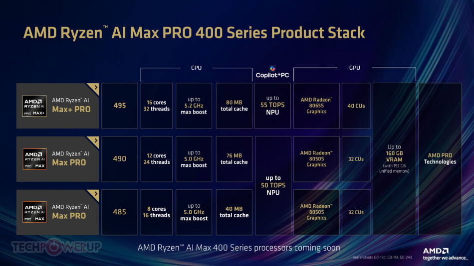 Image from: AMD Melancarkan Cip Pemprosesan Ryzen AI MAX 400 Dengan Sokongan Memori Terbina Sebanyak 192GB