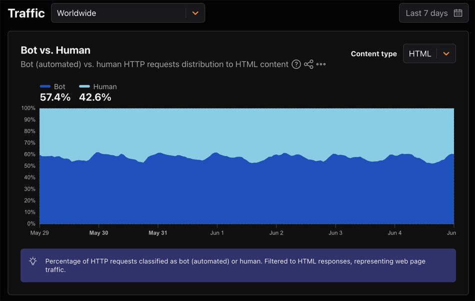 Image from: Trafik Di Internet Daripada Bot Kini Melepasi Manusia Menurut Cloudflare