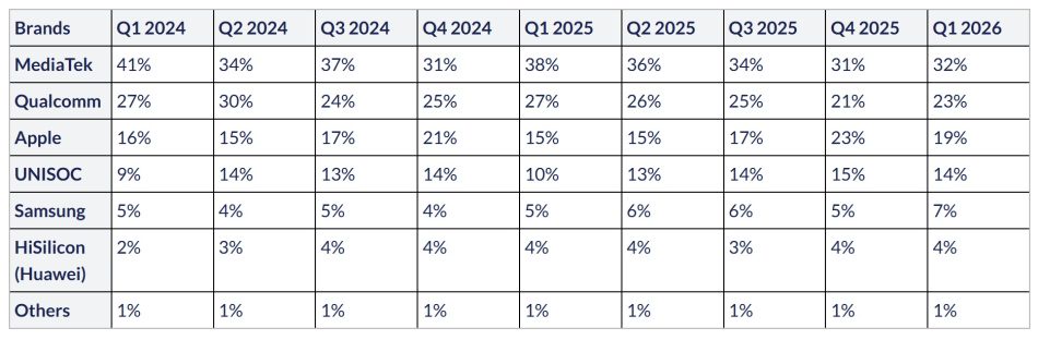Image from: Counterpoint – Penghantaran Cip MediaTek Dan Qualcomm Merosot Pada Q1 2026