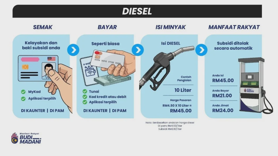 Image from: Kerajaan Perkenalkan Kuota 200 Liter Sebulan Melalui Program Budi Diesel – Subsidi RM2.10 Seliter Mulai Julai