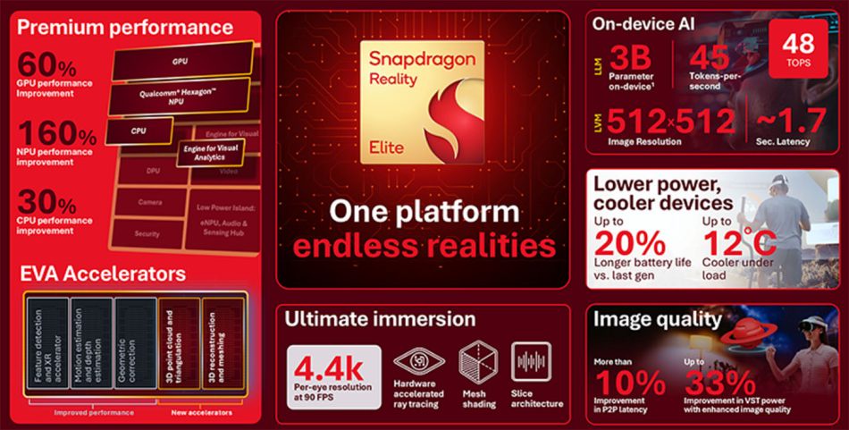 Image from: Qualcomm Umum Platform Snapdragon Reality Elite dan START Untuk Peranti AI