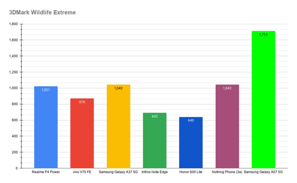 Image from: Ulasan Realme P4 Power – Sekadar Bateri Gergasi Sahaja ?