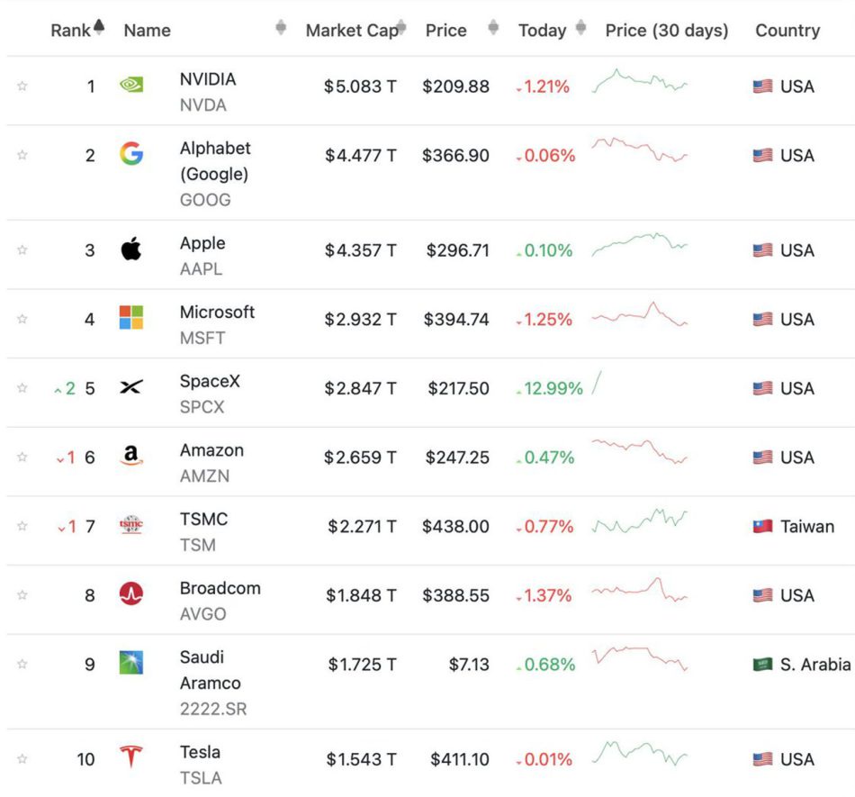 Image from: SpaceX Kini Mengatasi Amazon Sebagai Syarikat Kelima Paling Bernilai Di Dunia