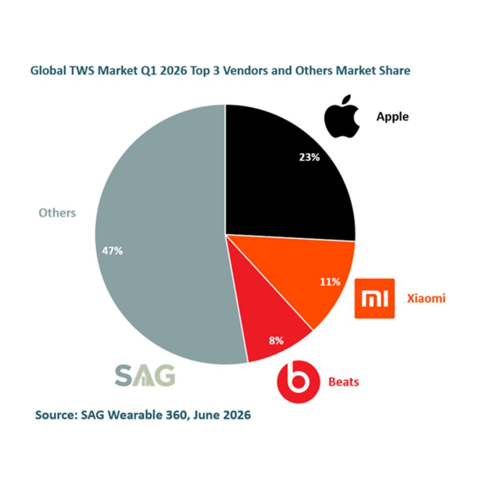 Image from: Apple Memegang 31% Pasaran Fon Telinga dan Kepala Nirwayar Global