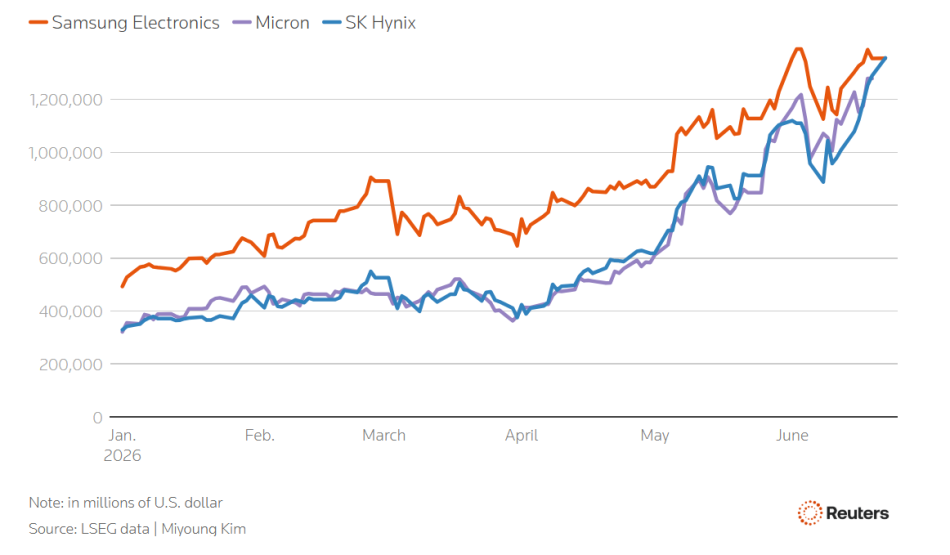 Image from: SK Hynix Kini Mengatasi Samsung Electronics Sebagai Syarikat Paling Bernilai Di Korea Selatan