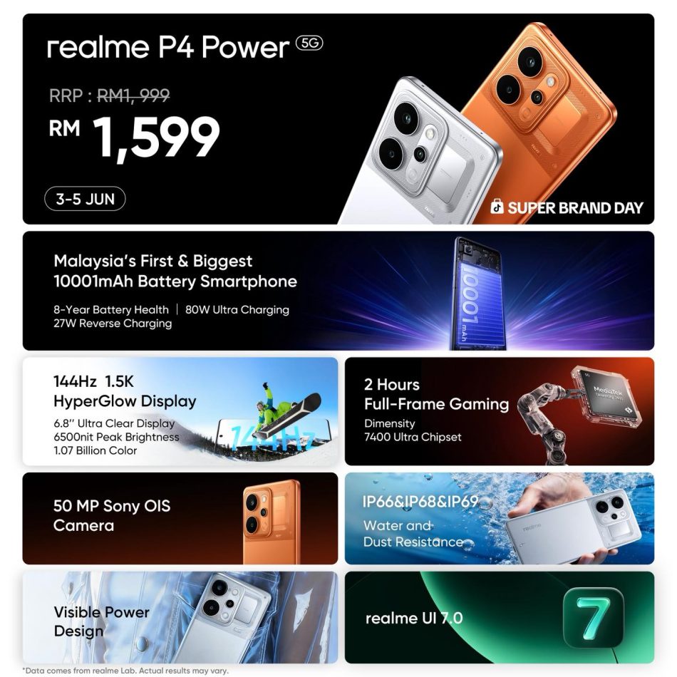 Image from: Realme P4 Power 5G Kini Di Malaysia – Bateri 10,001mAh Dan Harga RM1999