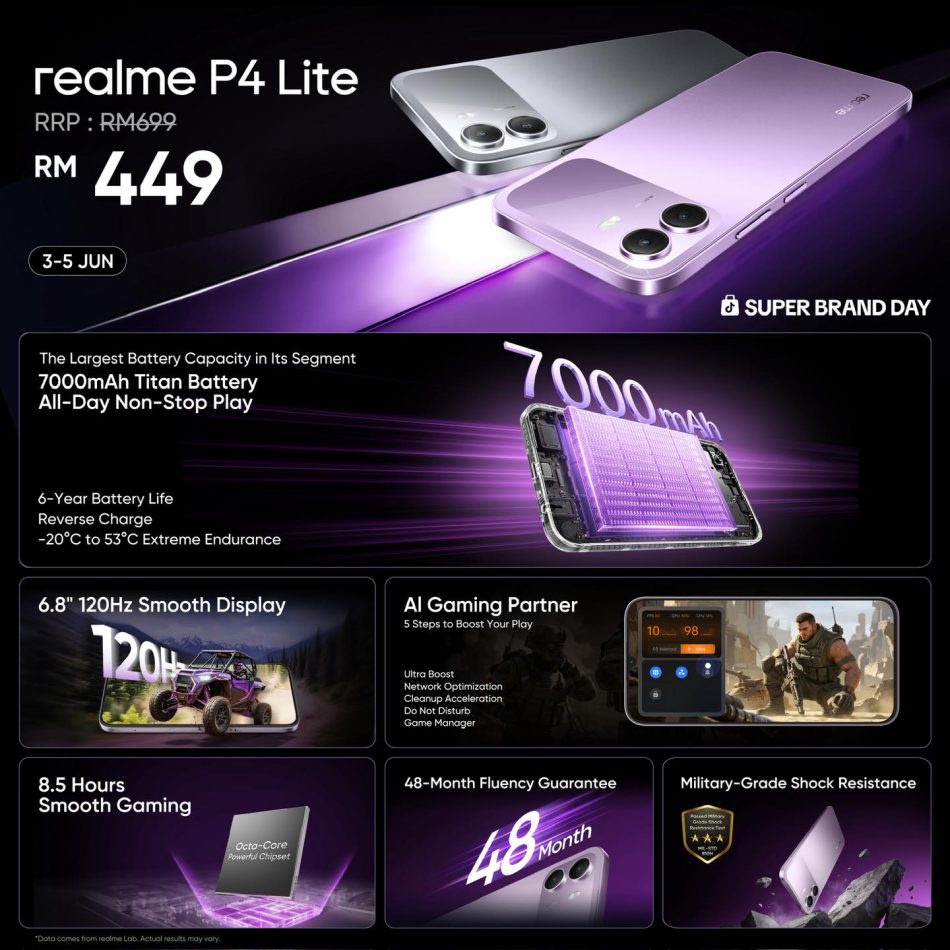 Image from: Realme P4 Lite Dan Realme P4X Dijual Di Malaysia Dengan Harga Bermula RM699