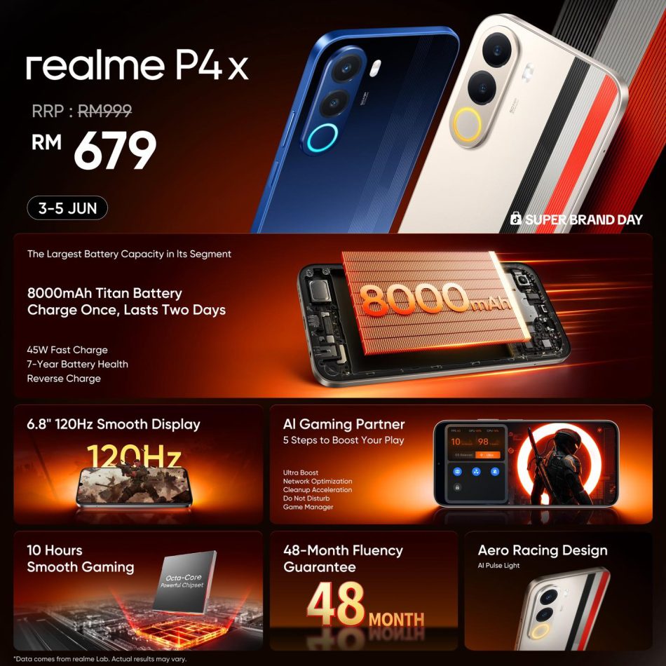 Image from: Realme P4 Lite Dan Realme P4X Dijual Di Malaysia Dengan Harga Bermula RM699