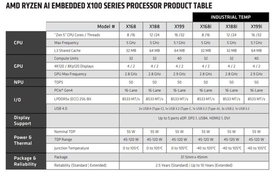 Image from: AMD Ryzen AI Embedded X100 Diperkenalkan Untuk Pembangunan Sistem Robotik Dan AI