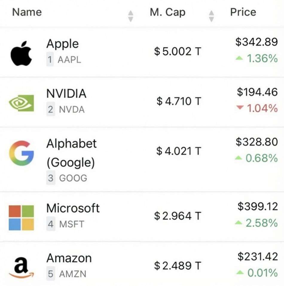 Image from: Apple Menjadi Syarikat Kedua Mencecah Nilai $5 Trilion