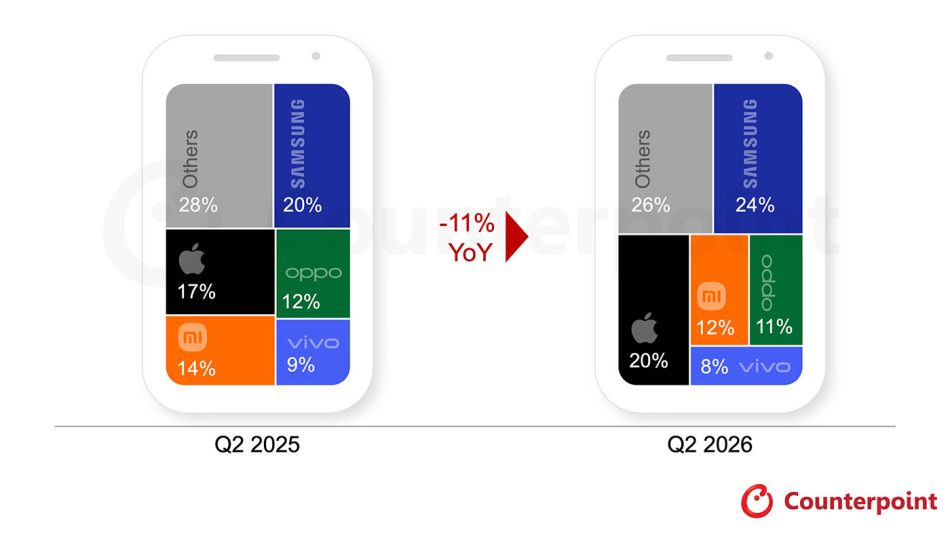 Image from: Pengeluaran Telefon Pintar Q2 2026 Di Tahap Terendah Sejak 2013 Disebabkan Krisis RAM